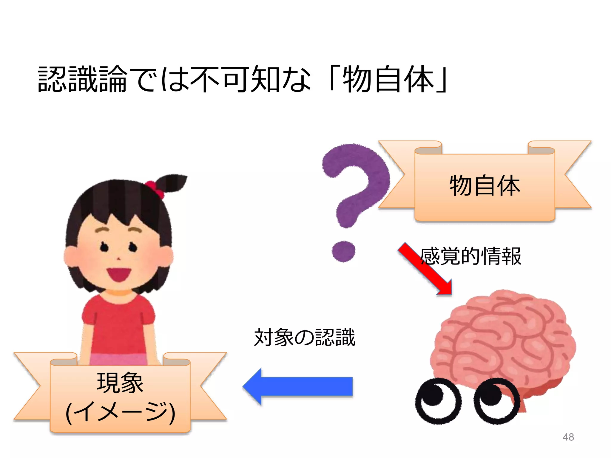 48
認識論では不可知な「物自体」
現象
(イメージ)
物自体
感覚的情報
対象の認識
 