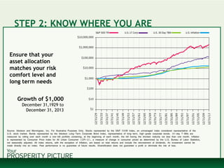 Ensure that your
asset allocation
matches your risk
comfort level and
long term needs
Growth of $1,000
December 31,1929 to
December 31, 2013
STEP 2: KNOW WHERE YOU ARE
Source: Ibbotson and Morningstar, Inc. For Illustrative Purposes Only. Stocks represented by the S&P 500® Index, an unmanaged index considered representative of the
U.S. stock market. Bonds represented by the Ibbotson Long-Term Corporate Bond Index, representative of long-term, high-grade corporate bonds. 30-day T-Bills are
measured by rolling over each month a one-bill portfolio containing, at the beginning of each month, the bill having the shortest maturity not less than one month. Inflation
is represented by Consumer Price Index for All Urban Consumer (CPI-U), a measure of change in consumer priced as determined by the U.S. Bureau of Labor Statistics,
not seasonally adjusted. All index returns, with the exception of Inflation, are based on total returns and include the reinvestment of dividends. An investment cannot be
made directly into an index. Past performance is no guarantee of future results. Diversification does not guarantee a profit or eliminate the risk of loss.
 
