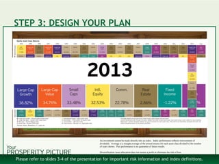 STEP 3: DESIGN YOUR PLAN
Please refer to slides 3-4 of the presentation for important risk information and index definitions.
An investment cannot be made directly into an index. Index performance reflects reinvestment of
dividends. Average is a straight average of the annual returns for each asset class divided by the number
of years shown. Past performance is no guarantee of future results.
Diversification /asset allocation does not ensure a profit or eliminate the risk of loss.
 