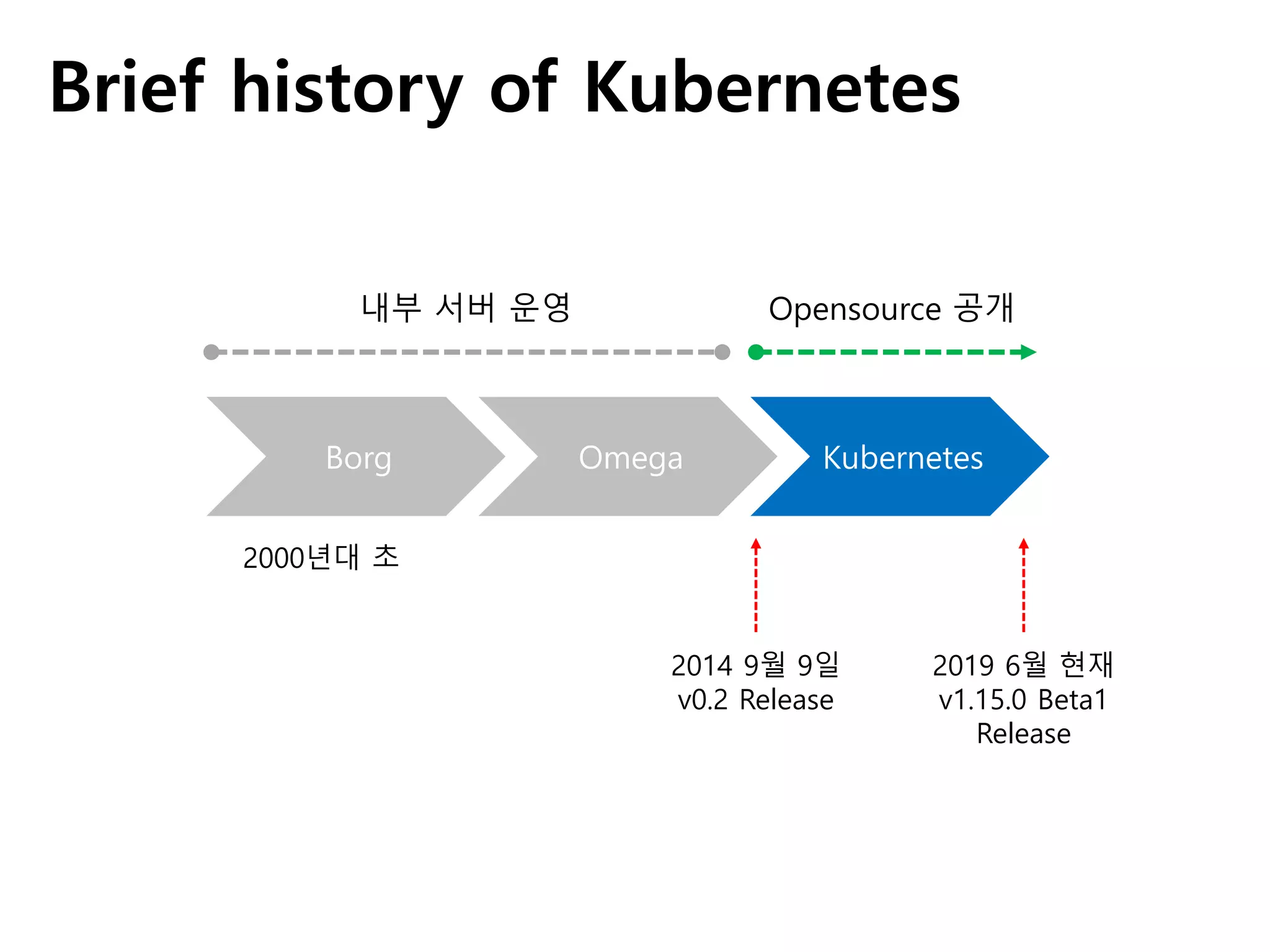 Brief history of Kubernetes
Borg Omega Kubernetes
2000년대 초
2014 9월 9일
v0.2 Release
내부 서버 운영 Opensource 공개
2019 6월 현재
v1.15.0 Beta1
Release
 