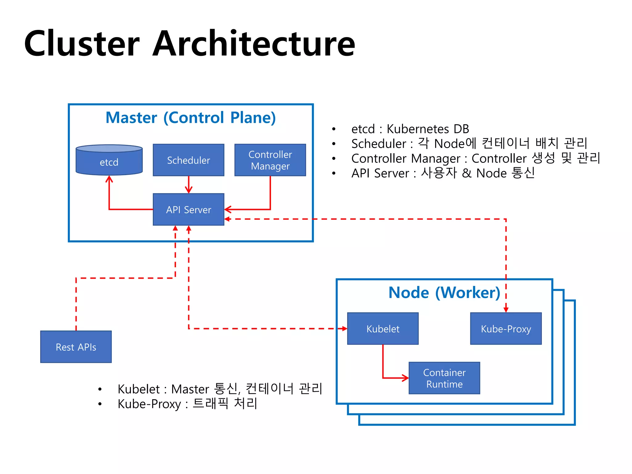 Cluster Architecture
Master (Control Plane)
etcd
API Server
Scheduler
Controller
Manager
Rest APIs
• etcd : Kubernetes DB
• Scheduler : 각 Node에 컨테이너 배치 관리
• Controller Manager : Controller 생성 및 관리
• API Server : 사용자 & Node 통신
• Kubelet : Master 통신, 컨테이너 관리
• Kube-Proxy : 트래픽 처리
Node (Worker)
Container
Runtime
Kubelet Kube-Proxy
 