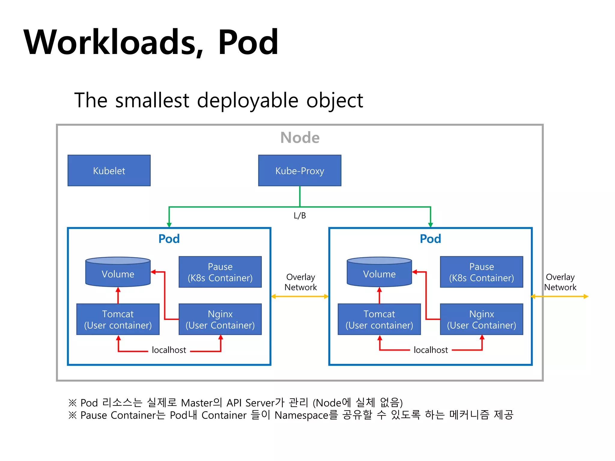 Workloads, Pod
Node
L/B
Kube-Proxy
Pod
Volume
Pause
(K8s Container)
Tomcat
(User container)
Nginx
(User Container)
localhost
Pod
Volume
Pause
(K8s Container)
Tomcat
(User container)
Nginx
(User Container)
localhost
Overlay
Network
Kubelet
Overlay
Network
The smallest deployable object
※ Pod 리소스는 실제로 Master의 API Server가 관리 (Node에 실체 없음)
※ Pause Container는 Pod내 Container 들이 Namespace를 공유할 수 있도록 하는 메커니즘 제공
 