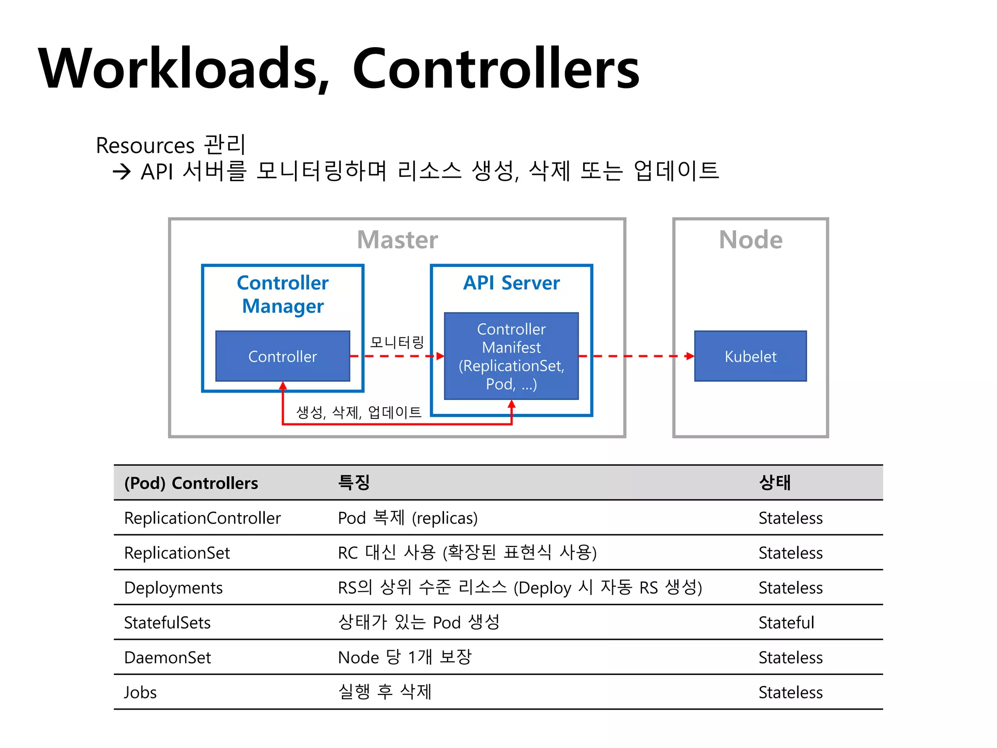 Workloads, Controllers
(Pod) Controllers 특징 상태
ReplicationController Pod 복제 (replicas) Stateless
ReplicationSet RC 대신 사용 (확장된 표현식 사용) Stateless
Deployments RS의 상위 수준 리소스 (Deploy 시 자동 RS 생성) Stateless
StatefulSets 상태가 있는 Pod 생성 Stateful
DaemonSet Node 당 1개 보장 Stateless
Jobs 실행 후 삭제 Stateless
Resources 관리
 API 서버를 모니터링하며 리소스 생성, 삭제 또는 업데이트
NodeMaster
Controller
Manager
Controller
API Server
Controller
Manifest
(ReplicationSet,
Pod, …)
모니터링
생성, 삭제, 업데이트
Kubelet
 