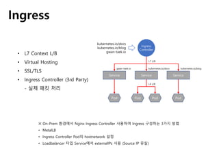 Ingress
• L7 Context L/B
• Virtual Hosting
• SSL/TLS
• Ingress Controller (3rd Party)
- 실제 패킷 처리
Service Service Service
Pod Pod Pod Pod
kubernetes.io/docs
kubernetes.io/blog
gwan-taek.io
kubernetes.io/docs kubernetes.io/bloggwan-taek.io
Ingress
Controller
L7 L/B
L4 L/B
※ On-Prem 환경에서 Nginx Ingress Controller 사용하여 Ingress 구성하는 3가지 방법
• MetalLB
• Ingress Controller Pod의 hostnetwork 설정
• Loadbalancer 타입 Service에서 externalIPs 사용 (Source IP 유실)
 