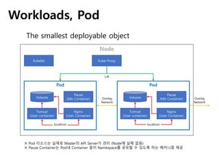 Workloads, Pod
Node
L/B
Kube-Proxy
Pod
Volume
Pause
(K8s Container)
Tomcat
(User container)
Nginx
(User Container)
localhost
Pod
Volume
Pause
(K8s Container)
Tomcat
(User container)
Nginx
(User Container)
localhost
Overlay
Network
Kubelet
Overlay
Network
The smallest deployable object
※ Pod 리소스는 실제로 Master의 API Server가 관리 (Node에 실체 없음)
※ Pause Container는 Pod내 Container 들이 Namespace를 공유할 수 있도록 하는 메커니즘 제공
 