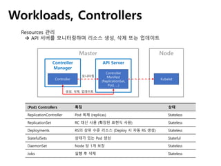 Workloads, Controllers
(Pod) Controllers 특징 상태
ReplicationController Pod 복제 (replicas) Stateless
ReplicationSet RC 대신 사용 (확장된 표현식 사용) Stateless
Deployments RS의 상위 수준 리소스 (Deploy 시 자동 RS 생성) Stateless
StatefulSets 상태가 있는 Pod 생성 Stateful
DaemonSet Node 당 1개 보장 Stateless
Jobs 실행 후 삭제 Stateless
Resources 관리
 API 서버를 모니터링하며 리소스 생성, 삭제 또는 업데이트
NodeMaster
Controller
Manager
Controller
API Server
Controller
Manifest
(ReplicationSet,
Pod, …)
모니터링
생성, 삭제, 업데이트
Kubelet
 