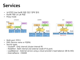 Services
• 논리적인 Pod Set에 대한 접근 정책 정의
• Pod에 대한 L4 L/B 제공
• Proxy-mode
• Multi-port 서비스
• DNS (Service name or FQDN)
• Service types
- ClusterIP : Only internal (cluster-internal IP)
- NodePort : Both internal and external (node IP & port)
- LoadBalancer : External service using a cloud provider’s load balancer (80 & 443)
- ExternalName : CNAME
userspace iptables ipvs
 