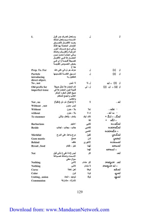 ل يستتتل كل ف تتتقب تتتق تتتل 
Particle 
introducing 
direct object. 
No , not 3 ل ،لا لا ، يس 
921 
الاستتتكيس عيستتتل كل فتتتت 
تتتتتتتل الاص تتتتتتتيل تتتتتتتي 
ا ضكيئق ا كل لة هي ف 
يتتتتمل كتتتتل تتتتقعب ا تتتتق 
ا كقف تتة عا وتتقعب عفتت 
يتتتتمل ا يينتتتتيل ك تتتتل نتتتتع 
ا كضتتتتتيق ة صتتتتت الاص تتتتتيل 
ف تتتتيدة ليكتتتتة ا صتتتت 
تتتل ا ن تتتعي ا ليكتتتة 
لال ( 
L 
Prep. To. For 1 ل قب ق،ل،ا ى، لى، نل 
2 ل لستتتتت ل ا فلكتتتتتة ل تتتتتليكهي 
فكف عل ه 
2 4 ل ، لام ا كضيق ة لكثل يدة 
ليكة نع ا كضيق ة ص 
يغ اص يل ا كفقل ا ك فق 
ا ديئب عا كل لكلفلم 
عا ديئب 
Old prefix for 
imperfect tense 
Not , no ) لا لا نيهية( ، م ، نيصية 
Without , not يس ، لع 
Without إ لا لا ، لع 
without إل لا لا ، لع 
To stammer لافَـ، يفَـ يلكلم ، يلل ثم ،يثمثئ 
فَي 
Barbarians فَيي ا ي م 
Beside فَيك ينب ، ينب ، ينب 
أفَيك 
Mirthful فَيَ كَقِح، ي ث لى ا كقح 
Gum mastic لَ كغ 
Behind إلا هعق خلب 
Bread , food ه كي خ ز ، ط يم 
ه كي 
لاع يس الاة نف ( لتمل تل 
الاستتتكيس عفتتت تتتيي ة 
سؤال كنف 
Not 
Nothing لاع كنلام لاشئ 
Nothing لا كنلام لاشئ 
Curse عطي ، نة 
Color عني ع 
Uniting , union عصي لع يل ، ال يل 
Communion لشيق ، كشيقفة 
Download from: www.MandaeanNetwork.com 
 