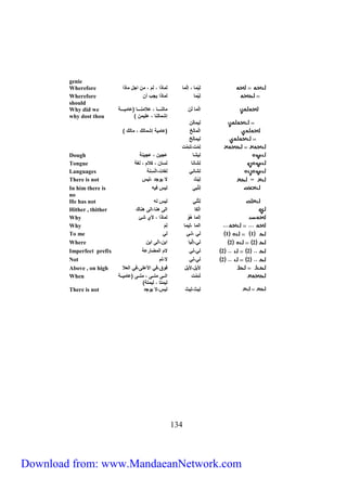 genie 
Wherefore يكي ، إ كي كي ا ، مَ ، ك ا ل كي ا 
Wherefore يكي كي ا ي ب أ 
should 
ا كي كي نتتتتتي ، لاكنتتتتتي يكيتتتتتة 
931 
إشكي ني ، ليك ( 
Why did we 
why dost thou 
يكي ا كي خ يكية إشكي ، كي ( 
يكي خ 
كت، ئِكَّت 
Dough يشي ي ، ينة 
Tongue شيني سي ، فلام ، دة 
Languages شين ديت،ا سِنة 
There is not = يث لا يع ل ، يس 
In him there is ث يس صيه 
no 
He has not ث ل يس ه 
Hither , thither ا في ا ى هني،ا ى هني 
Why إ كي هُ ع كي ا ، شئ 
Why ا كي ، يكي مَ 
To me 1 1 ، ـ 
Where 2 2 ،إ يي اي ،ا ى اي 
Imperfect prefix 2 2 ، لام ا كضيق ة 
Not 2 2 ، لا، م 
Above , on high يل، يل صع ،ص ا لى،ص ا لا 
ئِكَّت ا تتتى كلتتتى ، كلتتتى يكيتتتة 
يكلي ، يكلة( 
When 
There is not يث، يث يس،لا يع ل 
Download from: www.MandaeanNetwork.com 
 