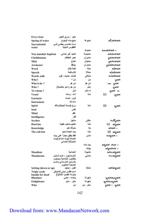 Ferry boat معب ، زا ق ييعبا 
Spring of water م م باغا منبع،ماء ميهنباع 
741 
مرررراء مقرررردس هعطررررى فرررري 
ميطقاس ميدهنهل 
Sacramental 
water 
م م بالا 
Non mandaic baptism مامهداثا تعمهد غه مندمئي 
Chelidonium مامه من حج ميخطاا 
Mint مامهتان نعناع 
Awakener ما مت من ماقظ 
Word م م لا كيمل،كلام 
Speech م م لالا كلام،كيمل 
Words ,talk م م لايي كيمات ،حدهث ، قال 
Who? ؟ م ن م ن 
Who is he ? م ن ل ا من لا 
Who ? ) مانا من لا ) منا بايعامهل 
To whom ? إد مانا ي م ن 
Vessel 1 مانا مناء ، اعاء 
Garment ثاب ، كساء 
Instrument مدمة،آيل 
Spirit 2 مانا اح )نسمل ميحهاة(،ملاك 
Soul نفس 
Mind عقل 
Intelligence فك 
Scythes م ن كيي مناجل 
Doctrine 1 م ندم تعايهم،مذلب،عقهدة 
Knowledge مدّم مع فل،عيم 
The cult hut 2 م ندم بهت ميعبادة،معبد 
مندي يفظ هطيق مجازمً عيرى بهرت 
ميعبررادة )بهررت منرردم( )بهررت 
ميمع فل( ميمندمئي 
بهت مندم 
ب ه م ندم 
Mandism م ند هاثا ميمندمئهل 
مندمهي ميمنررررردمئهان لرررررم ميرررررذهن 
هتكيمان ميمندمئهل اهدهنان 
بايرررررردهن ميمنرررررردمئي الررررررم 
ميصابئل ميحايهان 
Mandaeans 
Setting (down or up) منديثا مفال ، صعاد 
مسررم طقررس دهنرري ييمتررافي 
)حزمل ميقصب ميثلاثهل( 
Triple reeds 
bundle for dead 
Illuminer م ن ه منا اضاء ، مضئ 
Enlightener م نه منا مناَّ ، منه 
Who مانا ، من م ن 
Download from: www.MandaeanNetwork.com 
 