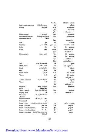 Plighted , 
loyal 
Word , speech مه م م كيمل،يفظل،كلام، حدهث 
Saying , talk ممَّ قال 
Discourse محادثل،مقايل، أي فصل 
,dictum 
Pronouncement إعلان ، أي ،بهان،ق م 
Command أم 
From , with ) م ن من،مع)عند م تباطه مع ميضمائ 
From , with me منَّي مني ،معي 
From , with thee (masc.) منَّخ من ك ،مع ك 
From , with thee (fem.) من خ من ك ،مع ك 
منّي منه ،معه )امحهانا تستعمل 
713 
م بلا ،مُ بلا 
Bed ,couch ,mattress م كنا س ه ،ف مش،كاشل 
Rotten مدُ تي فاسد،عفن 
م ه كي 
م ه كي 
Blow ,wound م ههانا ض بل،ج ح 
م ههاثا صررررهغل ميجمررررع ييكيمررررل 
ميلاحقل 
Plural form for the 
equivalent word 
ممههثا 
Salt م هلا ميح 
Fruit (s) م هام ، م هاي فاكهل ، ثما 
Rain 1 مط م مط 
Rains مط م ي ممطا 
مط ي 
Blow , attack 2 مط م ض ب ،مهاجمل 
3 م ط م 
م ط م 
م ط ثا 
Soft مكّا ناعم،م هح،يهن،ط ي 
Mild , meek 2 مكّا يطها ، معتدل 
Food مه خلا مأكل،أكل،طعام 
Oak مهلا بياط 
From where 1 م ل ها من أهن 
Words 2 م يّي كيمات 
منّهيي 
Advice , counsel م يكا نصهحل ، مشا ة 
Word م يتا كيمل 
من يتا 
م هماثا ممهنل عيى عهدلا ، 
افهل،مخيصل 
ييمؤنث ( 
From , with him 
Download from: www.MandaeanNetwork.com 
 