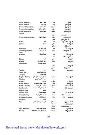 From , with her منّا منها ، معها 
From , with us منهَّن منّا ، معنا 
From , with you (masc.) م ن هخان منكم ،معكم 
From , with you (fem.) م ن ه خن منكنّ ، معكنّ 
From , with them من ههان منهم ،معهم 
(masc.) 
من هّان 
From , with them (fem.) من ههن منهنّ ،معهنّ 
من ه ن 
Water مهنا ماء 
Scythes م ن كيي مناجل 
من كيي 
Something 1 م ندم شئ ، شئ ما 
something anything , م ندمم أي شئ ، شئ 
thing 
Wisdom 2 م ندم حكمل،مع فل 
714 
1 م ندم 
Things م ندي مشهاء 
Wealth مهنانا غنى ،ث اة ،مال 
Possessions مملاك ،عقا مت 
م نطال 
أ م نطال 
Number م نهانا عدد 
Count , list تعدمد،قائمل،كشا 
Category فئل ، صنا 
Bright , shining مهن ه م مش ق،منه ،ساطع،متأيق 
Glorious مجهد،متأيق، مئع،بهي 
Whence منهّل ... من مهن 
Word , speech من يثا كيمل ، يفظل،كلام،حدهث 
Beside , close by م ه س ط م بجانب ، عيى مق بل 
Condensation 1 م سها تجمهد،تخث ،تكثا،منجماد 
Solidification تصيب 
Healing ,cure 2 م س ها شفاء ،عافهل 
Strengthening 2 م سها تشافي،تعافي،تقاهل 
Washing ,cleansing 3 م سها غسل،تنظها 
Purifying تطهه 
Ruin م س هفان خ مب،دما ،تخ هب،تدمه 
م س قا 
م س قا 
Poor ,wretched م سكهنا مسكهن،فقه ،بائس 
Poverty م سكناثا مسكنل،فق ،بؤس،شقاء،فاقل 
Download from: www.MandaeanNetwork.com 
 