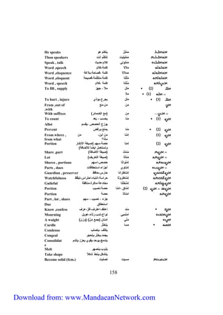 He speaks م م ي ل هتكيم لا 
Thou speakers م م يهيهت تتكيّم منت 
Speak , talk م م يايي كلام،حدهث 
Word ,speech ملالا كيمل،كلام 
Word ,eloquence مملالا كيمل ،فصاحل،بلاغل 
Word ,eloquent مي يتا كيمل،متكيّمل،فصهحل 
Word , speech من يتا كيمل ،كلام 
To fill , supply 2 ميل ملأ ، جهز 
711 
1 ملا 
To hurt , injure 3 ميل هج ح،هؤذي 
From ,out of م ن من،مع 
,with 
With suffixes ) من )مع ميضمائ 
To count 1 منا هحسب ، ه عد 
Allot هازع ميحصص ،هقسم 
Prevent 2 منا همنع،ه فض 
1 إ منا من أهن، من 
ماذم؟ 
From where , 
from what 
2 إمنا حصل،سهم )صرهغل ملانكرا 
اتستعمل مهضا يلأضافل( 
Portion 
Share ,part ) مناث )صهغل ملأضافل 
Lot ) مناثا )صهغل ميتع ها 
Shores , portions إ من امثا حصص،مسهم 
Parts , dues إ منااي أجزمء،مستحقاقات 
Guardian , preserver إ مناط منا حا س،حافظ 
Watchfulness إ مناط اثا ح مسل،منتباه،محت مس،تهقّظ 
Guileful إ م ن خ يتا مخادعل،ماك ة،منافقل 
Portion 2 م مناق ،م منا حصل،نصهب 
Portion ممناثا حصل 
Part , lot , share جزء ، نصهب ، سهم 
Due مستحقاق 
Know ,confess مند إعتقد،معت ا،أق ،ع ا 
Mourning ممنُمبي نامح،ندب، ثاء،عاهل 
A waight ) منّي أمنان )جمع منّ( )ازن 
Curdle مسا هتخثّ 
Condense هكثا ،هتصيب 
Congeal هجمد،هخث ،هتحج 
Consolidat هندمج،هاحد،هقاي،هعزز،هيتئم 
e 
Melt هذاب،هنصه 
Take shape هتشكل،هتخذ شكلا 
Become solid (fem.) مسه ت تصيبت 
Download from: www.MandaeanNetwork.com 
 