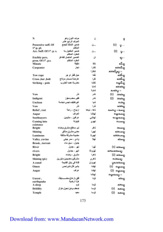 ن حرف النون وهو 
Enclitic pers. 
pron. Of 1st. p.s. 
Minute ناكَا دقيقة 
Carpenter نَكَارا نجار 
ننكَارا 
Tow rope نَغْدا حبل قَطْر او جر 
Cross ,bar ,bolt نَكَرا عارضة،مسمار،مزلاج 
Striking – polo نَكَشا مضربة،عصا للضرب 
نَدابا 
نداوة 
Vow 1 نادر نذر 
Indigent 2 نادر فقير،معدم،معوّز 
Unclean نَديا غيرنظيف،نجس،نجاسة 
Vow نَدْرا نذر 
Relief , rest ناها ، نياها ارتياح ، راحة 
Augur نَهاشا العراف 
Soothsayers نَهاشي عرافين ، متنبئين 
Coming into نَهوي كينونة 
existence 
Bright ناهُر نير،ساطع،مشرق،وضاء 
Shining نَهيرا مضئ،مشرق،متألق 
Luminous نَهيرتا مضيئة،مشرقة،متألقة 
Valley ,ravine نَهْ لا وادي ، ممر جبلي 
Brook , torrent جدول ، سيل ماء 
River 1 نَهْ را نهر ، جدول 
rivers نَهْرَواثا انهر ، جداول 
Bright 2 ناهرا مشرق ، وضاء 
Shining (pl.) ناهري مشرقين،مضيئين،منوّرين 
A canal نهروان قناة في بابل القديمة 
Omen 1 نَهْشا بشير فأل،نذيرنحس 
Augur 2 نَهْشا عراف 
Unrest , 
earthquake 
A sleep نَوْما نوم 
Debility 1 نَوْسا ضعف،وهن،نحول،هزال 
Temple 2 نَوْسا معبد 
271 
الحرف الرابع عشر 
N 
1 ...ن ضمير التملك للجمع 
المتكلم 
Possessive suff. Of 
1st.p. pl. 
2 ...ن ضمير المفعول به 
للمفرد المتكلم 
Acc. Suff. Of 1st. p. s. 
ان الضمير المتصل للفاعل 
المفرد المتكلم 
نَهاشا 
نَوْدا قلق،ازعاج،مضااااااااااايقة، 
هزة ارضية 
Download from: www.MandaeanNetwork.com 
 
