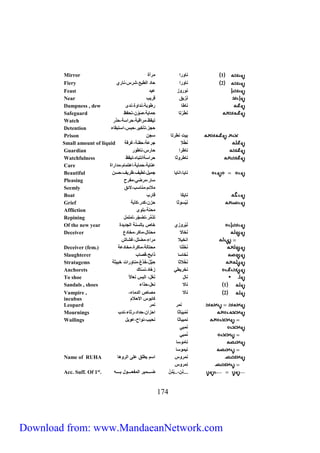 Mirror 1 ناورا مرآة 
Fiery 2 ناورا حاد الطبع،شرس،ناري 
Feast نوروز عيد 
Near نَزيق قريب 
Dampness , dew ناطا رطوبة،نداوة،ندى 
Safeguard نَطَرْتا حماية،صَوْن،تحفظ 
Watch تيقظ،مراقبة،حراسة،حذر 
Detention حجز،تأخير،حبس،استبقاء 
Prison بيت نطرتا سجن 
Small amount of liquid نَطْلا جرعة،حفنة،غرفة 
Guardian ناطرا حارس،ناطور 
Watchfulness ناطروثا حراسةانتباه،تيقظ 
Care عناية،حماية،اهتمام،مداراة 
Beautiful نايا،انايا جميل،لطيف،ظريف،حسِن 
Pleasing سار،مرضي،مفرح 
Seemly ملائم،مناسب،لائق 
Boat نايكَا قارب 
Grief نَيْسوثا حزن،كدر،كآبة 
Affliction محنة،بلوى 
Repining تذمُّر،تضجّر،تململ 
Of the new year نَيْروزي خاص بالسنة الجديدة 
Deceiver نَخالا محتال،ماكر،مخادع 
انخيلا مراءِ،مضلل،غشاش 
Deceiver (fem.) نَخَلْتا محتالة،ماكرة،مخادعة 
Slaughterer نَخاسا ذابح،قصاب 
Stratagems نَخْلاثا حِيَّلْ،خُدَّعْ،مناورات خبيثة 
Anchorets نخريطي زهّاد،نسّاك 
To shoe نال نَعَّلَ، البس نعالا ا 
Sandals , shoes 1 نالا نعل،حذاء 
2 نالا مصاص الدماء، 
Vampire , 
incubus 
Leopard نمر نمر 
Mournings نَمْبيَاثا احزان،حِداد،رثاء،ندب 
Wailings نمبياثا نحيب،نواح،عويل 
نَمبي 
نُمبي 
ناموسا 
نيموسا 
Name of RUHA نمروس اسم يطلق على الروها 
نِمروس 
Acc. Suff. Of 1st. ...نَن،..يْنَنْ ضاااااامير المفعااااااول بااااااه 
271 
كابوس الاحلام 
Download from: www.MandaeanNetwork.com 
 