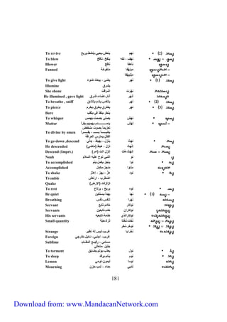 To revive 2 نهم ينعش،يحيي،ينشط،يريح 
To blow نهف ، نفه ينفخ ،نافخ 
Blower ناهفا نافخ 
Fanned مينِهْفا منفوخة 
212 
مِيْنيِهْفا 
To give light 1 نَهر يضئ ، يبعث ضوء 
Illumine يشرق 
She shone نِهْرَت اشرقت 
He illumined , gave light أنهَر أنار،اضاء،اشرق 
To breathe , sniff 2 نَهر يتنفس،يشم،يتنشق 
To pierce 3 نهر يخترق،يخرق،يخرم 
Bore ينخر،ينفذ في،يثقب 
To whisper نهش يصلي بصمت،بهمس 
لهش يدماااااااااااااااااادم،يهمهم،يقرأ 
تعزيماا بصوت منخفض 
Mutter 
يتنبااااااااااأ بااااااااااـ ، يقاااااااااارأ 
الفأل،يمارس العرافة 
To divine by omen 
To go down ,descend نهث ينزل ، يهبط ، يدلي 
He descended ) إنْهث نزل ، هبط )ماضي 
Descend (Imprt.) ) إنهُث،هُث إنزل انت )امر 
Noah نو النبي نوح عليه السلام 
To accomplished نوا ينجز،يكمل،يتم 
Accomplished مَناوا منجز،مكمل 
To shake نود هزَّ ، يهز ، إهتز 
Tremble اضطرب ، ارتعش 
Quake ) تزلزلت )الارض 
To rest نوه يريح ، يرتاح 
Be quiet 1 نها يهدأ،يستكين 
Breathing نُهْرا تنفس،نَفَس 
Servant نوكار خادم،تابع 
Servants نوكاران خدم،تابعين 
His servants نوكاراندْ ي خَدَمَهُ،تابعيهِ 
Small quantity نُخُت،نُخْتا ذرّة،حبّة 
نوخر،نخر 
Strange نُخْرايا غريب،ليس له نظير 
Foreign غريب، اجنبي، دخيل،خارجي 
ساااامي ، رفياااع المقاااام، 
جليل ،متعالي 
Sublime 
To torment نول يعذب،يؤلم،يضايق 
To sleep نوم ينام،يرقد 
Lemon نوما ليمون،نومي 
Mourning نُمْ بي حِداد ، نَدِب،حزن 
Download from: www.MandaeanNetwork.com 
 