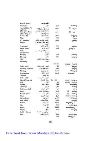 System , order نظام ، ترتيب 
Leopards نِمري نمور 
1 ...نين ضاااااامير المفعااااااول بااااااه 
Encl. pres. Pron. 
Of the 1st. p.pl. 
Water – lily نينوفار سوسن،زنبق 
Mint نينيا نعناع 
نيسان الشاااهر المنااادائي الثالاااث 
211 
للجمع المؤنث الغائب 
Acc. Suff.for 3rd. 
p.pl. fem. 
2 ...نين ضااامير الفاعااال المتصااال 
للجمع المتكلم 
)اخير ساتوا( تحات بارج 
الحمل 
3rd. mandaic 
month 
A measure نِسْكا مقياس،مكيال 
Earth , land نَسْكا أرض ،تراب 
سااااااقوط ماااااان عااااااالي ، 
ترسيب 
Fall , 
precipitation 
Tearing نِسْرا تمزيق 
Blowing نيفوثا نفخ 
Gill خيشوم،عضو التنفس 
Breathing تنفس 
نِفْصا،نَفْصا 
Going forth نِفقا ذهاب ، خروج،مغادرة 
Planting, creation نِصْبا غَرْس،خَلْق،تكوين 
Planting نيصُبتا غرس ، زرع 
Propagation نيصُبتا توالد ، تكاثر 
Creation خلق،تكوين 
Wife , bride الزوجة ، العروسة 
City of Nazareth نِصْرَة مْدِنتا مدينة الناصرة 
Hole نقبا ثقب 
Female نِقيُثا مؤنث ، انثى 
Offerings نيقي قرابين 
Yoke , servitude نيرا النير ،العبودية 
Rock 1 نيربا صخرة،قمة الجبل 
A hard metal 2 نيربا معدن صلب 
Mars نيرغ كوكب المريخ 
Shoes , boots نِرْقُّمي احذية،جزم 
Sign , mark نيشان علامة ، نيشان 
Portent نيشانقا نذير ، بشير 
Kiss نِشُقْتا قبلة،بوسة 
Kisses نِشُقْياثا قُبَل 
Flaying نِشْطا سلخ 
Cattle – disease مرض يصيب الماشية 
Soul نِشِمْ ثا الروح ، النفس 
نِشْ ما 
Download from: www.MandaeanNetwork.com 
 