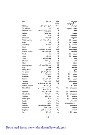 Owl أ ت ب ر ، ب يي 
أ ت وت 
Shining أ ي أشراق، ليع ن ، لق 
To squeeze أ ر اَ ر 
أق رُررررررررررررر، حررررررررررررررب، ضررررررررررررروق، 
أ ي،يؤ ي،شرور 
05 
Distress , evil 
Before أق ر أي ر، ف ال اف 
Wool أقيرا ف 
Dust, soil أق را بُ ر، راب 
With, near, by 1 أق ر يع، قرب، ب ج ه، تح 
Cold 2 أق ر ب رل 
Treachery 1 أق را خو تي، لُر 
Root 2 أق را ج ر 
Outcry أقرو و ح، راخ،ييبي،قلح 
Barren women أقر ا قر، ا ور ، ا ر 
Curb 1 أقب لج ر 
After 2 أقب بَ علَ، ا ب 
Affix أقل ل ق، ثبج، ألحق 
Distress أق ايى ، يحتي 
Short أق زا ق ور 
Distress, envy أق أيى، يحتي، حيل، أ ي 
Key أق ولا ي ح 
Sheep, flock أقت تُر، قطوع 
To uproot أقَ ر أج ا،أفتى،أ ف،ق ع 
Fortress 1 اقرا ح ن، ق عي 
Creature 2 اقرا يخ ق 
Barren 3 اقرا ا قر، ا ور، يجلب 
Abuses أَ قرَو ث لعت ج ، ييبّي 
Distress أق شلة، حرب ،حري ن،ضراء 
Behold, indicate أرا قى، بوّن، ت ر 
1 أَرَب ث طعرررررررر ر ييرررررررر عي فرررررررر 
اليرايور اللوتوي 
Ritual food 
Sponsor 2 أرب ث ح و ، راا ، يرب 
Ritual rites 3 أرب ث شع ئر لوتوي 
Wild ass 1 ارالا حي ر حش 
Punt – pole 2 ارالا ي روي 
Lands أَرَه ث أراض 
Lands أَرَه ث أراض 
Heights ، أري ث ير ع ج،هض ب،قير 
Betrothal اراي ارس، خط بي 
Fugitive اراق ه رب، ش رل، جئ 
Set 1 أرب رَُِبَ، تز 
Download from: www.MandaeanNetwork.com 
 
