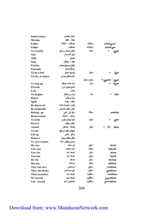 Inadvertence اهما ت صير 
Mistake خ غ 
Follies سِخُلاثا حماقات اخ اء 
Follies اسخِ لاثا حماقات 
To transfix سكك ي عن يوخز يرشق 
Nail ي ق المسمار 
Affix ي صق 
Stop ي ف يتوقف 
Enclose ي وق يسيج يحصر 
Entangle يعرق يمك 
To be a fool سخ يصبح أحمق 
To sin , to injure ي ثم يخ ئ يؤ ي 
سكن مسكن 
To stop up سكر يس يص يوقف 
Prevent يمك يحو ون 
Lose يخسر 
To despise سلا يز ري يحت ر 
Reject يكب يرنض 
Spoil يت ف يفس 
Be depraved يكون مكحرف ناس 
Be despicable يكون ح ير خسيس 
Raising up سلاقا رَنْ الى أع ى 
Resurrection صعو اكبعاث 
To twist س ف ي ف يج ي وي 
Pervert يعكس ي ي 
Ascend 1 س ق يصع يتس ق 
To rise يكلض ي وم يرتف 
Lift up يرن يع ة 
Remove يك يكت يزيح 
To give a name يسمّة يع ة اسم ا 
He rose اس ق هو صع 
You rose س ت اكت صع ت 
You rise ساق اصع اكت 
You rise اس ق اصع اكت 
He rise سالق صاع 
She rise سال ا صاع ك 
They rise (m.) سال ة صاع ون 
They rise (fem.) سال ن هنَّ صاع ات 
Thou ascendest سَ الْ يت تصع اكت 
We ascend سالْ كّين كصع كحن 
You ascend سالْ تّون تصع ون اكتم 
021 
Download from: www.MandaeanNetwork.com 
 