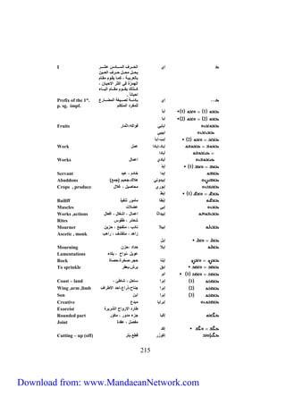 إي الحررررلس ال رررر ررررل 
512 
يحرررح حرررح حرررلس ال ررري 
ب ل لبير م ر ي رام ر م 
اله زة في امثل الاحير 
مرررريلو ي ررررام رررر م اليرررر ء 
احي ن . 
I 
إي ب ئرررر ل ررررير ال رررر ل 
لل فل ال تملم 
Prefix of the 1st. 
p. sg. impf. 
1 1 إب 
2 2 إب 
Fruits اب بي فاامه اث ل 
ابيبي 
2 إبب إب 
Work إب إب ا ح 
أب ا 
Works أُب ي ا ح 
1 إبَ 
Servant إب ا خ م ب 
Abaddons ) إيب اني هلاو جحيم )ج ع 
Crops , produce إبالي ح يح غلاح 
1 إبَط 
Bailiff إ بط أ ال تنفيي 
Muscles إبي لات 
Works ,actions إبي اث ا ح ا ر ح اف ح 
Rites ئل ط ا 
Mourner إبيلا ن ب تفجع حزي 
Ascetic , monk زاه ت س لاهب 
إبح 
Mourning إبلا حِ ا حز 
Lamentations ايح نااح بم ء 
Rock إ بن حجل خلة ح ة 
To sprinkle إبق يلش ي فل 
1 ابل 
Coast – land 1 إبلا حح طئ 
Wing ,arm ,limb 2 إبلا جن ح يلا اح الأطلاس 
Son 3 إبلا اب 
Creative إبلاي ب 
Exorcist ط ل الالااح ال ليلة 
Rounded part إمَب جزء ال ماّل 
Joint ف ح ة 
إمَ 
Cutting – up (off) إمازَل قَطِع بَتِل 
Download from: www.MandaeanNetwork.com 
 
