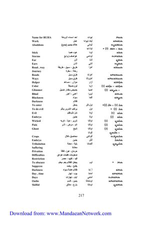 Name for RUHA إياات اح ا ء اللاه 
Work إُب ا إياا ا ح 
Abaddons ) أُ ب اني هلاو جحيم )ج ع 
512 
3 إاَ اب 
Stick أا ا ا 
Storms أا ا ي اا س زاابع 
Ear أُ ن أُي 
Ears أُ ني آيا 
Road , way أُ ه لا طليق بيح طلي 
Journey لحل فلة 
Roads أُ ه لات طلق بح 
Ways أُ هلَااث طلق بح 
Helper أُزال ؤآزل 
Color 1 ازب لا بر 
Glimmer 2 ا ب ب يص ال ئيح 
Blind أايلا أ أ ال 
Blackness أُ م اا 
Darkness ظلام 
To enter 2 1 إاح ألح ي خح 
To do evil 2 ااح يلتمب ال لال يأثم 
Evil 1 أُالا لّ إثم ظلم 
Embryo 2 االا جني 
Wicked 1 االان ليل ؤي مليه 
Pain 2 االان الم لض أيى 
Ghost 3 االان بح 
إ لاان 
Crops أُ لاانتي ح يح غلاح 
Embryo أُ لئُح جني 
Tribulation أُ ل ن بلي حن 
Suffering ن ة 
Privation حل از ف ق 
Difficulties اب ت ب ت اائق 
Restriction قي ت يي ح ل 
To obscure أام يج ح الظلام ي م ي تم 
Suppress ي ع يخ 
Darkness أُ ظلام ت اا 
Day , time أُ يام نه ل 
Days أُ ي أي م نه لات 
Oaths اا ث ي ي قَ م 
Skilful اا ن ب ل ح يق 
Download from: www.MandaeanNetwork.com 
 