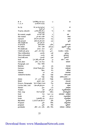 ب حرف الباء ويلفظ قاسيا )ب( أو لين ا )ف،و( 
Thy prayed 
Thy sought me 
Ye prayed ) بيثُون صليتم )انتم 
We asked بين،بنًّين طلبنا ، سألنا 
We (shall) ask نبّي نسأل ، سنسأل 
I shall seek ,pray إبِّّي سوف أسأل ، اصلي 
They (will)seek(m نِّبّون يلتمسون 
They( will )seek(f) نِّ بيَن يلتمسن 
You (will) seek تبون تلتمسون 
Seek ) بي اطلب.التمس )فعل أمر 
Gate ,door بابا بوابة .باب . مدخل 
Paragraph , sect طائفة ، جملة 
Babylon بابل بابل 
Entrance ) بابتا مدخل )صيغة المؤنث 
Garden باغا حديقة 
Almond بادم لوز 
Animal for burden بَهيما بهيم 
بَهِّ متا بهيمة 
shame بَ هتوثا خجل ، خزي ، عار 
Belief بوار إيمان ، تصديق 
Prayers , Paragraphs بَواثا صلوات،ابتهالات،ادعية 
Crevice, hole , rent بَزّا صدع،شق،ثقب،حفرة 
Market بازار سوق 
Traders بازركَاني تجار 
Fish - trap بَ زنَقِّيتا فخ لصيد السمك 
Seed بَزرا ، بَزيرا بذرة 
Seeds بَزراني بذور 
Seeds ) بَزروني بذور )للتصغير 
Big belied ) باطن ذو بطن كبيرة ) كرش 
Pregnant باطنتا حبلى 
pregnant باطنا حبلى 
perishable باطلا ، باطل باطل ، زائل ، عاطل 
52 
B b 
v , u , w 
ب ـ )ب،في( حرف جر كما 
في العربية 
In , by 
باا يرغب،يطلب،يلتمس، 
يصلي،يبحث 
To pray, ask,seek 
He wanted , sought با طلبَ، بحثَ هو 
She wanted بَ ت طلبت،رغبت هي 
I prayed ) بيت صليت،تضرعت )انا 
بون صلوا،تضرعوا )هم( 
هم سألوا عني 
Download from: www.MandaeanNetwork.com 
 