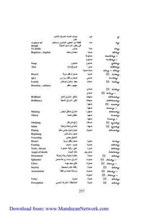 ص حرف لصار لصحرف لصار 
A piece of 
dough 
To defile ا ل ي نس 
Baptizer , baptist ا ب ع ل ، ع 
ا بيه 
ا بيي 
Soap ا بي ا بي 
Aloe ) ا بْفل ابف)نب ت 
ا ل،اِّيْ ل 
Desert 1 ا ي احفلء،قفف،ب فية 
(pl.) ا يي اح فى،قف ف،بفلف 
Lonely 2 ا ي بعي ، نعز ، يحش 
Desolate , solitary هجيف، قفف 
752 
عشف 
ا قطعة لصعجي لص شري سترسع 
في بعض لص فلتيم لص ينية 
3 ا 
2 اي 
Brilliant اه سأصق ، شفق،لا ع 
Brilliancy ا ه س سأصق ،لشفلق،لص عية 
2 اهْيل 
اِّهْيل 
Shining اهيفل شفق، سأصق،أبيض 
Thirst اهْي عطش،ض أ 
اِّهْي 
Stinking 1 ا هْن زنخ،نس ،قذف 
Stink 2 اهن نس نة،يت خة،زن خة 
Pining ا ييْس نحي ،ذبي ،ضنى،تقم 
Repining ضجف،تأم،سذ ف 
Yearning لشسي ق،حني 
Desert ايْ ي احفلءقفف،بفية 
Fasting اي ايم ، اي م 
Neck , throat ايفل عنق ،فقبة ،حنجفة 
Angel of death ا يفيي لك لص يت 
Ornament 1 ايس فخفة،حلية،زينة،زخففة 
Splendor 1 ا يت لشفلق،تن ء،فيعة،ص ع 
Glory 1 ايْ يت سأصق، ج ،به ء 
Society 2 ايس ففقة،عِّشفة،ج عية 
Association 2 ا يت زل لة،لسح ، فلفقة 
2 اي يت 
Voice 3 ايس ايت 
Perception 4 ايس لص لاحظة ،للأ فلك لصحتي 
Download from: www.MandaeanNetwork.com 
 