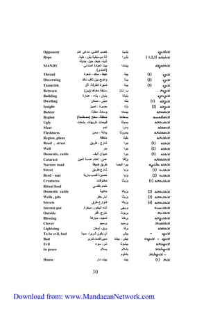 Opponent بِّلدينا خصم، قاضي، مدعي عام 
1,2,3 ب لّورا آلة موسيقية،بلّور، طية، 
ثنية، خيط، حبل، جديلة 
03 
Rope 
بِّ يمَندا بيت العبادة المندائي 
)المندي( 
MANDY 
Thread 1 بينا خيط ، سلك ، شعرة 
Discerning 2 بينا واضح،بَيّن،ثاقب،نافذ 
Tamarisk 3 بينا شجرة الطرفة، أثل 
Between ) بِّ نِاث سابقة معناها )بين 
Building بنيانا بنيان ، بناء ، عمارة 
Dwelling 1 ب نتا مبنى ، مسكن 
Insight 2 ب ننا بصيرة ، تمييز 
Bolster بيسادا وسادة، مخدّة 
Region ) بسطاها منطقة، سطح )مصطاحة 
Ugly بِّ سياثا قبيحات ،كريهات، بشعات 
Meat بِّ سرا لحم 
Fleshiness بِّسروثا بدانة ، سمن 
Region, plane بقيتا منطقة 
Road , street 1 بيرا شارع ، طريق 
Well 2 بيرا بئر 
Domestic, cattle 3 بيرا حيوان أليف 
Cataract بِّرُ قتا عمى، إعتام عدسة العين 
Narrow road بيرا اليصا طريق ضيقة 
Street 1 بِّ ريا شارع،طريق 
Reed - mat 2 بِّ ريا حصيرة قصب،بارية 
Creatures 1 بِّ رياثا مخلوقات 
Ritual food طعام طقسي 
Domestic cattle 2 بِّ رياثا ماشية 
Wells , pits 3 بِّ رياثا آبار،حفر 
Streets 4 بِّ رياثا شوارع،طرق 
Incense pot بريهي أناء البخور، مبخرة 
Outside بريوث خارج، قفر 
Blessing برِّختا تمجيد، مباركة 
Clover برسيم برسيم 
Lightning بِّرقا برق، لمعان 
To be evil, bad بِّيش أن يكون شريراً، سيئ اً 
Bad بيش ، بيشا سيئ،فاسد،شرير 
Evil بيشوثا شر، سوء 
In peace بشلام بسلام 
بشلوم 
House 1 بيت بيت، دار 
Download from: www.MandaeanNetwork.com 
 