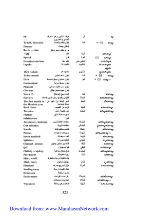 ش حرف الشين وهو الحرف 
الحادي والعشرون 
The first month in 
the Mandaic year 
Reed - boat شَبَيْتا قارب من القصب 
Trespass شَبَشْتا إثم، خطيئة، ذنب 
Flattery نفاق،مداهنة،تملق 
Infatulation خَبَل 
Trespasses , mistakes شَبَّشاثا أخطاء،أغلاط،ذنوب 
Our mistakes شبَّشاثَن أخطائنا،ذنوبنا 
Scrolls شَبّاثا لفائف،مخطوطات 
Praises شّ بهاثا تسبيحات،تمجيدات 
Seven hundred شَبّيما العدد سبعمائة 
Splinters شَ بّوني شظايا،كسرات 
Channel , stream شَبْقا قناة،نهر صغير،جدول 
(pl) شَبْقي قنوات،جداول 
Flattery , cajolery شَبشْ وثا نفاق،تملق،مداهنة 
Parchment شَبْتا رق،مخطوطة 
Skin , scroll جلدة،لفيفة،درجة،مخطوط 
Mad , crazy شَ ذانا مجنون،مخبول 
Dismissal شَدَرْتا عزل،تسريح،صرف 
Sending away إبعاد،إقصاء،ارسال 
Demission تنازل،استقالة 
Enticements شَديلاثا اغراءات،اغواءات 
شَدْلاثا انجذابات،استمالات 
Weakness شَهَيْتا ضعف،وهن،ركاكة 
323 
Sh 
To talk, discourse 1 شأا يقول،يتكلم،يتحدث 
Discuss يناقش،يبحث 
Recite , relate يروي،يقص،يسرد،يتلو 
Talk شَيْتا كلام 
Speech 1( شوتا قول ( 
He talked with him إشْ تَيّي مِنّي تك لَم معه 
I spoke إشْتّييت تكلمت انا 
They talked إشْتَيّون تكلموا هم 
To be smooth 2 شأا يكون ناعم،املس 
Even 2 شوا يكون مستوي،سهل،منبسط 
Harmonized يكون منسقاً،مرتب اً 
Pleasant يكون سار،لطيف،مر ض 
Glorious يكون مجيد،مبجل،جليل 
Seven (f) ) شَبا العدد سبع )مؤنث 
Services شَبَداثا طقوس يقيمها رجل الدين،خدمات 
شباط شهر شباط اول شهر في 
اسنة المندائية 
Download from: www.MandaeanNetwork.com 
 