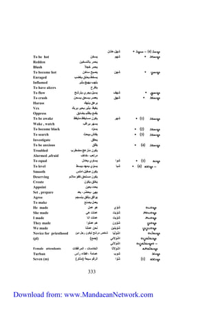 333 
4 شهل،هشل 
To be hot شهم يسخن 
Redden يحمر بالتسخين 
Blush يحمر خجلا 
To become hot شهن يصبح ساخن 
Enraged يسخط،يحنق،يغضب 
Inflamed يلهب،يهيج،يثير 
To have alcers يتقرح 
To flow شهف يسيل،يجري،يترشح 
To crush شهق يعصر،يسحق،يسحن 
Harass يرهق،ينهك 
Vex يغيظ ،يثير،يحير،يربك 
Oppress يقمع،يظلم،يضايق 
To be awake 1 شهر يكون مستيقظ،متيقظ 
Wake , watch يسهر،يراقب 
To become black 2 يسوّد 
To search 3 يفتش،يبحث 
Investigate يحقق 
To be anxious 4 يقلق 
Troubled يكون منزعج،مضطرب 
Alarmed ,afraid مرتعب ،خائف 
To equal 1 شوا يساوي،يعادل 
To level 4 شبا يسوّ ي،يمهد،يبسط 
Smooth يكون صقيل،املس 
Deserving يكون مستحق،كفؤ،ملائم 
Create يخلق،يكوّ ن 
Appoint يحدد،يعين 
Set , prepare يهئ ،يحضّر، يعد 
Agree يوافق،يتفق،ينسجم 
To make يعمل،يصنع 
He made شَوّي هو عمل 
She made شَوْ يَت عملت هي 
I made شَوّ يت عملت انا 
They made شَوّ ون هم عملوا 
We made شَوّ ينين نحن عملنا 
Novice for priesthood اشْوَلْيا شخص مرشح ليكون رجل دين 
(pl) ) اشْوَ لاني )جمع 
اشْوَ لاني 
Female attendants اشْوَلاثا الخادمات ، المرافقات 
Turban شوب عمامة ،غطاء رأس 
Seven (m) ) 1 شُوّ ا الرقم سبعة )مذكر 
Download from: www.MandaeanNetwork.com 
 
