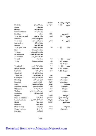 333 
1 شكلل،كلل 
Dwell in 1 شكن،شخن يقيم،يقطن،يسكن 
Reside يقيم،يسكن 
Occupy يشغل،يحتل مكان 
Found a settlement يجد مستقراً له 
Dwelling مَشْكِنا مسكن 
To be stuck in mud 2 شخن ينغرز في الوحل 
Befouled يتوسخ،يتلوث،يتدنس 
To be lean شكص يصبح هزيل ، نحيل 
Scarce , few يكون نادر،قليل 
Indigent يكون فقير،معوز 
To be quiet , still 1 شلا يهدأ،يسكن،يطمئن 
Rest يرتاح،يستكين،يستقر 
To desist يكف عن القيام بعمل ما 
Be motionless يكون ساكن،غيرمتحرك 
To abandon يعدل عن ،يتخلى عن 
To send 2 شلا يرسل،يبعث 
To cry 1 شله يبعث صراخاً،صياح اً 
2 شهل 
To take off 3 شلا ينزع،يخلع الملابس 
Divest , disrobe 2 شله يعري ،يتعرى،يتشلح 
Lay bare 3 شهل يستلقي عاري اً 
Slough off يسلخ،ينبذ،يلقي عنه 
Taking off اشلا نزع،خلع الملابس 
Casting off اشلاها نبذ،رفض،رمي،طرد 
Divesting اشلاهوثا تعري،تجريد،شلح 
Dismissal اشْلَهْتا عزل،ابعاد،تسريح 
Peace إشلاما سلام،أمن،وئام،صلح 
Salutation , greeting شَلْما تحية،ترحيب،سلام 
Wholeness شلام تمام ،كمال،صحة 
Welfare إشلوم خير،صالح،سعادة،رفاهية 
Perfection كمال ،تمام،اتقان 
In peace بِشْ لام بسلام 
Peace be with thee شلاما ألخ السلام عليك 
Son’s of perfection ) إبني شلاما ابناء الكمال )الكاملون 
Health اشلامانا صحة،عافية 
salvation خلاص،نجاة 
Decayed body إشلَنْدا جيفة،رمّة 
Corpse , carcass إشلَنْدا جثة،جثمان 
Putridity تعفن،فساد 
Download from: www.MandaeanNetwork.com 
 