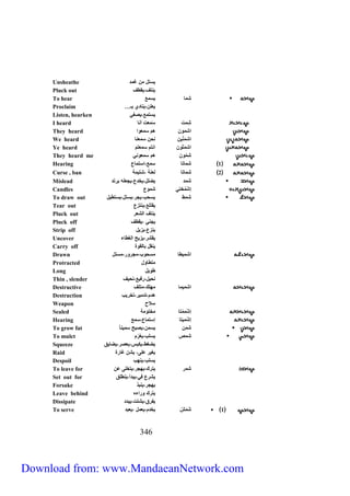 Unsheathe يستل من غمد 
Pluck out ينتف،يقطف 
To hear شما يسمع 
Proclaim … يعلن،ينادي بـ 
Listen, hearken يستمع،يصغي 
I heard شِمت سَمعت أنا 
They heard اشمون هم سمعوا 
We heard اشمَنّين نحن سمعنا 
Ye heard اشمَتّون انتم سمعتم 
They heard me شِمّ ون هم سمعوني 
Hearing 1 شماتا سمع،استماع 
Curse , ban 2 شماتا لعنة ،شتيمة 
Mislead شمد يضلل،يخدع،يجعله يرتد 
Candles إشْمُختي شموع 
To draw out شمط يسحب،يجر،يستل،يستطيل 
Tear out يقتلع،ينتزع 
Pluck out ينتف الشعر 
Pluck off يجني ،يقطف 
Strip off ينزع،يزيل 
Uncover يقشر،يزيح الغطاء 
Carry off ينقل بالقوة 
Drawn اشميطا مسحوب،مجرور،مستل 
Protracted متطاول 
Long طويل 
Thin , slender نحيل،رفيع،نحيف 
Destructive اشميما مهلك،متلف 
Destruction هدم،تدمير،تخريب 
Weapon سلاح 
Sealed إشْمِمْتا مختومة 
Hearing إشْميتا إستماع،سمع 
To grow fat شمَن يسمن،يصبح سمين اً 
To mulct شمص يسلب،يغرّم 
Squeeze يضغط،يكبس،يعصر،يضايق 
Raid يغير على، يشن غارة 
Despoil يسلب،ينهب 
To leave for شمر يترك،يهجر،يتخلى عن 
Set out for يشرع في،يبدأ،ينطلق 
Forsake يهجر،ينبذ 
Leave behind يترك وراءه 
Dissipate يفرق،يشتت،يبدد 
To serve 1 شَمَشْ يخدم،يعمل ،يعبد 
333 
Download from: www.MandaeanNetwork.com 
 