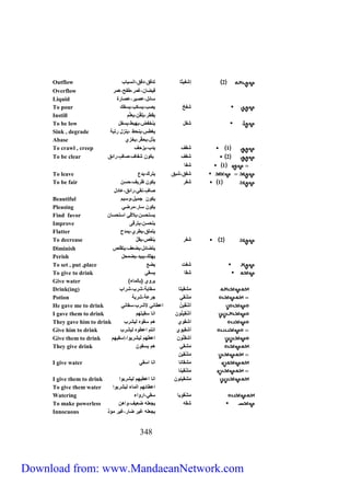 Outflow 2 إشفيثا تدفق،دفق،انسياب 
Overflow فيضان،غمر،طفح،همر 
Liquid سائل،عصير،عصارة 
To pour شفخ يصب،يسكب،يسفك 
Instill يقطر،يلقّن،يعلّم 
To be low شفل ينخفض،يهبط،يسفل 
Sink , degrade يغطس،ينحط ،ينزل رتبة 
Abase يذل،يحقّر،يخزي 
To crawl , creep 1 شفف يدب،يزحف 
To be clear 2 شفف يكون شفاف،صا ف،رائق 
333 
1 شفا 
To leave شفق،شبق يترك،يدع 
To be fair 1 شفر يكون ظريف،حسِن 
صا ف،نقي،رائق،عادل 
Beautiful يكون جميل،وسيم 
Pleasing يكون سار،مرضي 
Find favor يستحسن،يلاقي استحسان 
Improve يتحسن،يترقى 
Flatter يتملق،يطري،يمدح 
To decrease 2 شفر ينقص،يقلّ 
Diminish يتضائل،يضعف،يتقلص 
Perish يهلك،يبيد،يضمحل 
To set , put ,place شفت يضع 
To give to drink شقا يسقي 
Give water ) يروي )بالماء 
Drink(ing) مشقيتا سقاية،شرب،شراب 
Potion مَشْقي جرعة،شربة 
He gave me to drink أَشْقَينْ اعطاني لأشرب،سقاني 
I gave them to drink أشْقيِنّون انا سقيتهم 
They gave him to drink اشقوي هم سقوه ليشرب 
Give him to drink أشقيوي انتم اعطوه ليشرب 
Give them to drink أشقِنّون اعطهم ليشربوا،إسقيهم 
They give drink مَ شقي هم يسقون 
مَشْقين 
I give water مَشقانا انا اسقي 
مَشْ قينا 
I give them to drink مَ شقينون انا اعطيهم ليشربوا 
To give them water اعطائهم الماء ليشربوا 
Watering مَشْقويا سقي،ارواء 
To make powerless شقه يجعله ضعيف،واهن 
Innocuous يجعله غير ضار،غير مؤذ 
Download from: www.MandaeanNetwork.com 
 