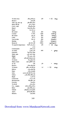 To take away 1 شقل يزيل،يقصي،يبطل 
Remove ينقل،يحوّل 
Take up , put up يستلزم،يتقلد،يعلق 
Raise, lift up يرفع الى اعلى 
Carry , take يحمل،يرفع،يأخذ 
Reject يرفض،يطرح،ينبذ 
Repel يرد،يصد،يدرأ 
He raised إشقَل رفع هو 
I raised شِقْليت رفعت انا 
He raised نِشق ل هو يرفع 
I take إشق ل انا أأخذ 
You (s) take تِشْقَل انت تأخذ 
Raising مِشْ قال رفع 
Removal مَشْقِلانا نقل،ازاحة،رفع 
To equal in importance 2 شقل يساوي في الاهمية 
يوازي 
Counterpoise يوازن،يعادل 
To strike شقف يضرب،يقرع 
Emaciate يجعله هزيلاً،نحيلا 
Make pale يجعله شاحب اللون 
Blight يتلف ،يصيب بآفة 
Afflict يحزن،يوجع،يضايق،يبتلي 
To fasten يثبت،يوثق،يربط 
Make a knot ) يعمل عقدة)في حبل 
To lie شقر يكذب 
Deceive يخدع،يغش،يضلل 
To loosen 1 شرا يحل،يفك،يحرر،يطلق 
Deliver ينقذ،يخلص،يحرّر 
Open يفتح،ينشر،ينتشر 
Solve يحل مسألة،يفك،يفسّر،يشرح 
Soften يلين،يخفف،يلطف،يطرّي 
Begin يبدأ،يشرع 
Consecrate يكرس،يرسم 
Deconsecrate يحرر،يطلق،يفك 
Exorcise يرقّي،يعزّم 
To dwell يسكن،يستمر 
Use , employ يستخدم،يوظف،يستعمل 
Relax يرخي،يخفف،يهدئ 
Submit يخضع،يذعن،يرضخ،يقبل 
Agree يوافق،يتفق،يتوافق 
Dissolve يتحلل،يذوب 
333 
Download from: www.MandaeanNetwork.com 
 