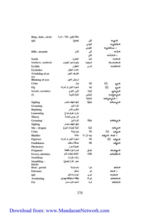 Ring , halo , circle لقة،طوق ،هلية ، دنئ ة 
(pl) ) ت كّ )جمع 
ت لبو 
ه لبو 
Hills , mounds تلّ ت لول 
تلل 
South ت ميل نيج وب 
Southern , southerly ت ميلييت ج وب لً، و نيج وب 
Eyelids ت م ي نيجفو 
Eyelashes نهدنب نيجف 
Twinkling of an تط ي نيعي 
eye 
Blinking of eyes ت ميش نيعي 
Urine 1 ت ي ل بول 
Fig 2 تي ل شج ة نيتي نو م تص 
Second , secondary ت يل ل ل ، ل وي 
(f) ت يل ت ل ية، ل وية 
333 
ت يل ي ل 
Sighing تي ه ل ت هد،تله ،ت س 
Groaning تأوه،أ ي 
Repining شكوى،تذم 
Lamenting ز ،عويل، ونح 
Misery أيم ،بؤس،تعلسة 
Groaning ` تي ق ل تأوه،أ ي 
Sighing ت هّد،تلهّ ،ت سّ 
She – dragon ) ت ي ل ت ي ة )مؤ ث ت ي 
Urine 1 ت ل بول،بوية 
Bladder بيت ت ل م ل ة 
Fig(tree) 2 ت ل شج ة نيتي نو م تص 
Foolishness ت فلا ملقة،سخ 
Phylactery تعويذة، ز 
Fragment ت ب سق كس ة،جزث،قطعة 
Errors, mistakes ت ق لا ل أغلاط،أخطلث،آ لم 
Stumblings زلات،ع نت 
Stumbling – ) ج ع ة )جمع 
blocks 
Door , portal تي ن بلب،بونبة 
Entrance تي مدخل 
(pl) تي ي نبونب،مدنخل 
Awakening تي ن ل يقظة،نستيقلظ، هوض 
Fat ت بل ش م،ده ،سم 
Download from: www.MandaeanNetwork.com 
 