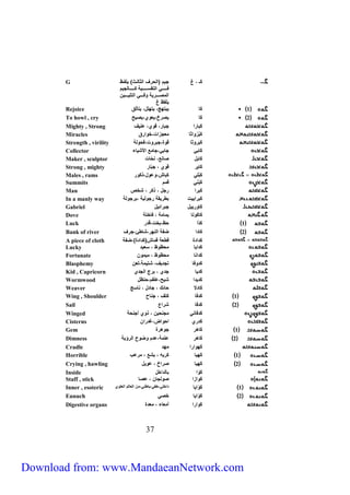 كَـ ، غ جيم )الحرف الثالث( يفظث 
فثثثثثثثة اللجيثثثثثثثي كثثثثثثثالجيم 
المصثثثثثري لفثثثثثة اللفيثثثثثي 
يفظ غ 
73 
G 
Rejoice 1 كَا يبلهج، يلهفل، يلألق 
To howl , cry 2 كَا يصرخ،يعلي،يصيح 
Mighty , Strong كَبارا جبار، قلي، عنيف 
Miracles كَبَّرْلاثا معجزات،خلارق 
Strength , virility كَبَرلثا قلة،جبرلت،فحلل 
Collector كَابة جابة،جامع الأشياء 
Maker , sculptor كَابل صانع، نحّات 
Strong , mighty كَابِر قلي ، جبّار 
Males , rams كَبْفة كباش،لعلل،ذكلر 
Summits كَ بْنة قمم 
Man كَبرا رجل ، ذكر ، شخص 
In a manly way كَبراييت بطريج رجللي ،برجلل 
Gabriel كَالرييل جبرائيل 
Dove كَاكَللا يمام ، فاخل 
Luck 1 كَدّا ح ،بخت،قَدَر 
Bank of river 2 كَادا ضظ النهر،شاطئ،جرف 
A piece of cloth كَدادة قطع قماش)كَدادة ،ضظ 
Lucky كَدايا مح ل ، يعيد 
Fortunate كَدانا مح ل ، ميمل 
Blasphemy كَدلفا لجديف، شليم ،لع 
Kid , Capricorn كَديا جدي ، برج الجدي 
Wormwood كَديدا شيح،عفجم،حن ل 
Weaver كَادلا حائك ، جادل ، نايج 
Wing , Shoulder 1 كَدفا كلف ، جناح 
Sail 2 كَدفا شراع 
Winged كَدفانة مجنحي ، ذلي أجنح 
Cisterns كَدري احلاض،غدرا 
Gem 1 كَاهَر جلهرة 
Dimness 2 كَاهَر علم ،عدم لضلح الرؤي 
Cradle كَهلارا مهد 
Horrible 1 كَهيا كريه ، بشع ، مرعب 
Crying , hawling 2 كَهيا صراخ ، عليل 
Inside كَلّا بالداخل 
Staff , stick كَلازا صللجا ، عصا 
Inner , esoteric 1 كَلّايا داخفة،خظة،باطنة،م العالم العفلي 
Eunuch 2 كَلّايا خصة 
Digestive organs كَلارا أمعاء ، معدة 
Download from: www.MandaeanNetwork.com 
 