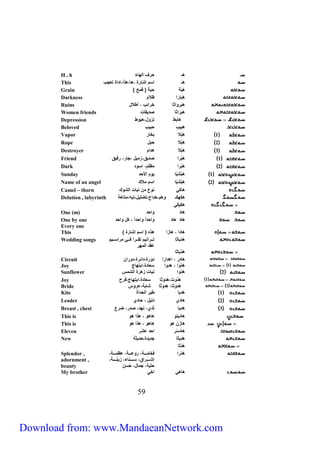 H , h هـ حرف الهاء 
This ه ـ اسم إشارة ،ها،هذا،اداة تعجب 
Grain ) هبّة حبة ) قمح 
Darkness هبارا ظلام 
Ruins هب رواثا خرائب ، أطلال 
Women friends هب راثا صديقات 
Depression هابط نزول،هبوط 
Beloved هبيب حبيب 
Vapor 1 هبْلا بخار 
Rope 2 هبْلا حبل 
Destroyer 3 هبْلا هدام 
Friend 1 ه برا صديق،زميل ،جار، رفيق 
Dark 2 هبْرا مظلم، اسود 
Sunday 1 هبْ شبّا يوم الأحد 
Name of an angel 2 ه ب شبّا اسم ملاك 
Camel – thorn ها كي نوع من نبات الشوك 
Delution , labyrinth ه كه كـ وهم،خداع،تضليل،تيه،متاهة 
Splendor , 
adornment , 
beauty 
My brother ها هي اخي 
95 
ه كي كي 
One (m) هاد واحد 
One by one هاد هاد واحداً واحداً ، كل واحد 
Every one 
This ) هادا ، هازا هذه ) اسم إشارة 
هد ياثا تررررانيم تقررررأ فررري مراسررريم 
عقد المهر 
Wedding songs 
ه دْ ياثا 
Circuit هادر ، اهدارا دورة،دائرة،دوران 
Joy 1 هدْوا ، هِدوا سعادة،ابتهاج 
Sunflower 2 هدْوا نبات زهرة الشمس 
Joy 1 هدْوث، هدوثا سعادة،ابتهاج،فرح 
Bride 2 ه دوثا، هِدوثا شابة،عروس 
Kite 1 هديا طير الحدأة 
Leader 2 هادي دليل ، حادي 
Breast , chest 3 هديا ثدي، نهد، صدر، ضرع 
This is هادينو هاهو ، هذا هو 
This is هازن هو هاهو ، هذا هو 
Eleven هادسّر احد عشر 
New هدِيثا جديدة،حديثة 
هدْثا 
هدْرا فخامررررة، روعررررة، عظمررررة، 
إشرررررراء، سرررررناء، زينرررررة، 
حلية، جمال، حُسن 
Download from: www.MandaeanNetwork.com 
 
