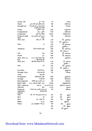 Living , life هي ا حياة ، حي 
Sinner هيابا مذنب،مخطئ،غير طاهر،دنس 
هيَّل قرروة،وممكن ان ترركتي كصررياغة 
فعلية بمعنى )تقوّ ى( 
Women in child 
birth 
Thus , how 1 هيْدن هكذا ، اذن ،كيف 
Thus , then , so , 
how 
Thus , how 1 هيزن عند ذاك،حينذاك،هكذا،كيف 
Women in 
child birth , 
midwife 
That 1 هاخ اسم إشارة بمعنى ذلك، ذاك ، تلك 
Here 2 هاخ هنا 
Here 1 هاخا هذا المكان ، هنا 
Hither الهاخا الى هنا 
Where 2 هاخا أي ن )أداة استفهام(،من اين 
06 
Strength (en) 
Living هياني احياء ،عائشون 
Compassionate هياسا شفوء ، رحيم 
Compassion هياسوثا شفقة،رحمة،حنان 
هياثا النسررراء فررري النفررراس بعرررد 
الولادة 
1 ه يْزن 
Then 2 هيْدن ثمَّ 
هيْ زخ 
Animal (s) 1 هيوثا حيوان،حيوانات،ماشية 
1 هيوثا 
Life 2 هيوثا حياة 
Womb 3 هيوثا رحم 
هيْ زخ هكذا،عندئذ،ثم،بعرررررررررررررررررررررررد 
ذلك،حينذاك،كيف 
هازن 
This 2 هيزن هذا 
1 هازن 
Even thus هيْكن رغم ذلك،هكذا 
Strength , force هيْلا قوة،حيل،مقدرة 
Army جيش،جند 
Strengthener ) هيْلانا مقوّي )مانح القوة 
Strength هيْلوثا قوّة،مقدرة 
Hot (tempered) هيْما حار،ساخن،سريع الانفعال 
Belief , faith هيْ منوثا ايمان ،عقيدة،دين،تقوى، ورع 
Who , which one هايْ مْنا،هاي مْنو من منهم 
This is he هاي نو هاهو 
هيْتا المررررأة فررري النفررراس بعرررد الرررولادة ، 
قابلة )موّلدة( 
3 هاخا 
1 هاخ 
Download from: www.MandaeanNetwork.com 
 