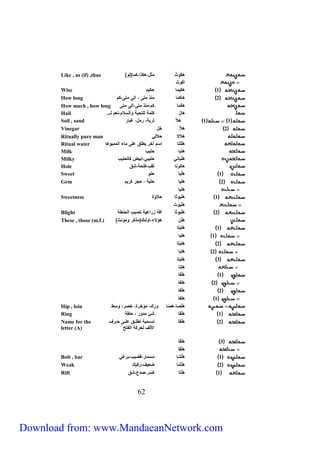 Like , as (if) ,thus ) هكْ وثْ مثل،هكذا،كما)لو 
اكْ وث 
Wise 1 هكيما حكيم 
How long 2 هاكمّا منذ متى ، الى متى،كم 
How much , how long هكْما كم،منذ متى،الى متى 
Hail .. هال كلمة للتحية والسلام،نعم لـ 
Soil , sand 1 1 هلا تربة، رمل، غبار 
Vinegar 2 هلا خل 
Ritually pure man هلالا حلالي 
Ritual water هل لْتا اسم آخر يطلق على ماء الممبوها 
Milk هلبا حليب 
Milky هلْباني حليبي،ابيض كالحليب 
Hole هالونا ثقب،فتحة،شقّ 
Sweet 1 هلْيا حلو 
Gem 2 هليا حلية ، حجر كريم 
06 
هِليا 
Sweetness 1 هلْيوثا حلاوة 
هلْيوث 
Blight 2 هلْيوثا آفة زراعية تصيب الحنطة 
These , those (m.f.) ) هلِّن هؤلاء،اولئك)مذكر ومؤنث 
1 هليتا 
1 هليا 
2 هليتا 
2 هليا 
3 هليتا 
هِلتا 
1 هلْفا 
2 هلفا 
2 هلْفا 
1 هلفا 
Hip , loin هلْصا، هصّا ورك، مؤخرة، خصر، وسط 
Ring 1 هلْقا شئ مدور ، حلقة 
2 هلْقا تسررمية تطلررق علررى حرررف 
الألف لحركة الفتح 
Name for the 
letter (A) 
3 هلْقا 
هِلْقا 
Bolt , bar 1 هلْشا مسمار،قضيب،برغي 
Weak 2 هلْشا ضعيف،ركيك 
Rift 1 هلْتا كسر،صدع،شق 
Download from: www.MandaeanNetwork.com 
 