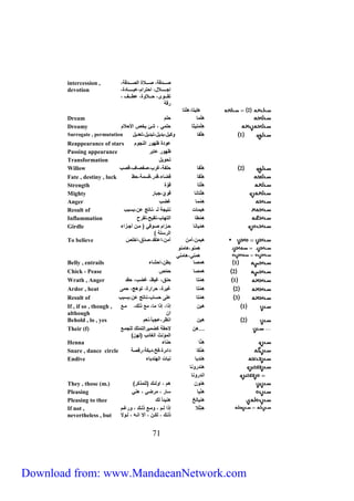 صرررردقة، صررررلاة الصررررردقة، 
إجررررررررلال، احترام،عبررررررررادة، 
تقرررروى، حررررلاوة، عطررررف ، 
رقة 
If , if so , though , 
although 
Behold , lo , yes 2 هين انظر،عجبا،ًنعم 
66 
intercession , 
devotion 
2 هِلِيتا،هِل تا 
Dream هِلْما حلم 
Dreamy هِلْ منيثا حلمي ، شئ يخص الأحلام 
Surrogate , permutation 1 هِلْفا وكيل،بديل،تبديل،تعديل 
Reappearance of stars عودة ظهور النجوم 
Passing appearance ظهور عابر 
Transformation تحويل 
Willow 2 هِلْفا حلفة،غرب،صفصاف،قصب 
Fate , destiny , luck هِلْقا قضاء،قدر،قسمة،حظ 
Strength هِلْتا قوّة 
Mighty هِلْتانا قويّ،جبار 
Anger هِمْما غضب 
Result of هيمات نتيجة لـ ،ناتج عن،بسبب 
Inflammation هِمْطا التهاب،تقيح،تقرح 
هِمْيانا حررزام صروفي ) مررن أجررزاء 
الرستة ( 
Girdle 
To believe هيمن،أمن آمن،اعتقد،صد ء،اخل ص 
هِمنو،هامنو 
همني،هامني 
Belly , entrails 1 همصا بطن،احشاء 
Chick - Pease 2 همصا حمّ ص 
Wrath , Anger 1 هِمْتا حنق، غيظ، غضب، حقد 
Ardor , heat 2 هِمْتا غيرة، حرارة، توهج، حمى 
Result of 3 هِمْتا على حساب،ناتج عن،بسبب 
1 هين إذا، إذا ما، مع ذلك، مرع 
ان 
…هِن لاحقة كضميرالتملك للجمرع 
المؤنث الغائب )لهن( 
Their (f) 
Henna هِنَّا حناء 
Snare , dance circle هِنْ كا دائرة،فخ،دبكة،رقصة 
Endive هِ ندِبا نبات الهندباء 
هندرونا 
اندرونا 
They , those (m.) ) هِنون هم ، اولئك )للمذكر 
Pleasing هِنْيا سار ، مرضي ، هني 
Pleasing to thee هِنيالخ هنيئا لك 
هِنِلّلا إذا لررم ، ومررع ذلررك ، ورغررم 
ذلررك ، لكررن ، الا انره ، لرولا 
If not , 
nevertheless , but 
Download from: www.MandaeanNetwork.com 
 
