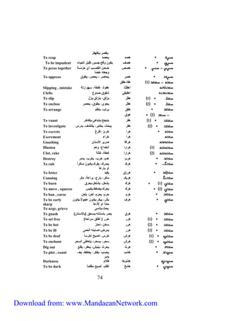 ،يقصر،يتقهقر 
To reap هصد يحصد 
To be impudent هصف يكون وقح،جسور،قليل الحياء 
هصص خررررصّ القصررررب أي حزمررررة 
وجعله خصّ ا To press together 
To oppress هصر يحاصر ، يحصر، يطوء 
66 
1 هقا،هقق 
Slipping , mistake اهقِلْتا هفوة، غلطة، سهو،زلة 
Clefts اهقيقي شقوء،صدوع 
To slip 1 هقل يزلق، ينزلق،يزلّ 
To enclose 2 هقل يحوي، يطوء، يحصر 
To arrange هقق يرتب، ينظم 
2 هوء 
To vaunt 1 هقر يتبجح،يتباهى،يتفاخر 
To investigate 2 هقر يبحث، يختبر، يكتشف، يدرس 
To excrete هرا خر ئ ،افر غ 
Excrement هرا خراء 
Gnashing هراقا صرير الأسنان 
Illusion 1 هرارا أنخداع، وهم 
Clot, cake 2 هرارا كعكة، كتلة 
Destroy هرب هدم، خرب، يخرب، يدمر 
هر كـ يحرررك، يفرك،يكررون مرراكراً 
او بارع ا To rub 
To fetter هرزء يقيد 
Cunning هري كـ ماكر، بارع، براعة، مكر 
To burn 1 هرك يشعل، يشتعل،يحرء 
To move , squeeze 2 هرك يحرك،يضغط،يكبس 
To ban , curse هرم حرم، يحرم، لعن، يلعن 
هرف بكّرر، يبكر،يكرون عجولاً،يكرون 
حاداً او لاذع ا To be early 
sharp 
To urge, grieve يحث،يتكسى 
To gnash ) هرء يصر باسنانه،يسحق )بالاسنان 
To set free ) 1 هرر حرر ) أطلق سراحه 
To be hot 2 هرر سخن ،احترّ 
To be ill 3 هرر يمرض،اصابته الحمى 
To be deaf 1 هرش خرس ،أصبح أخرس ا 
To enchant 2 هرش سحر، يسحر، يتعاطى السحر 
Dig out هرث يحرث ،ينبش، يحفر، يقلع 
هشب يحسب ،يفكر، يخطط، يعد، 
يدبر 
To plot , count 
Darkness هشوخا ظلام 
To be dark هشخ أظلم، أصبح مظلم ا 
Download from: www.MandaeanNetwork.com 
 