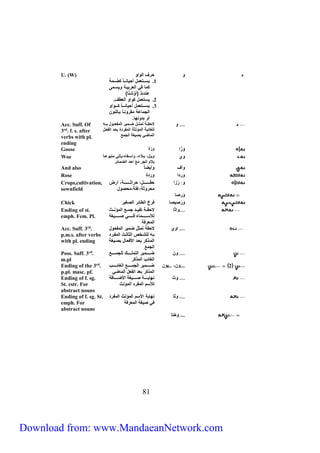 و حرف الواو 
1. يستتتل أح احي تتت تتتأ 
أ في ال ربيت ويستأ 
ع دئذ )اوْش (ً 
2. يسل أح واو ال طف. 
3. يستتتتل أح احي تتتت تتتتواو 
الجأ عً أقرو ت بت لً و 
او بدو ه .ً 
Acc. Suff. Of 
3rd. f. s. after 
verbs with pl. 
ending 
Goose وَزّا وزة 
وي ويتتحب بتتوأب واستت بيبلي ألبوعتت بوم الجر أع احد ال أ ئًر 
18 
U. (W) 
… و لاحقتت لأضتتتح تتأير الأ تتتوح بتتت 
للغ ئًب الأؤ ض الأ ردة ب تد ال تح 
الأ ي بصيغ الجأع 
Woe 
And also واف واي 
Rose وردا وردة 
وَ رِْزا حقتتتتتتتتتتحب حراضتتتتتتتتتت ب ار 
أحروض بغل بأحصوح 
Crops,cultivation, 
sownfield 
وَرص Chick وَرْصيص فرخ الط ئًر الصغير 
…واض لاحقتت ل يتتد جأتتع الأؤ تت 
للأستتتتتتتتأ أً فتتتتتتتتي صتتتتتتتتيغ 
الأ رف 
Ending of st. 
emph. Fem. Pl. 
… اوي لاحق لأضح أير الأ توح 
بت للشت ا الض لًت الأ تترد 
الأتذ ر ب تد ااف ت حً بصتيغ 
الجأع 
Acc. Suff. 3rd. 
p.m.s. after verbs 
with pl. ending 
… و تتتتتتأير اللألتتتتتت للجأتتتتتتع 
الغ ئًب الأذ ر 
Poss. Suff. 3rd. 
m.pl 
2 ...و ب ..يو تتتتتتأير الجأتتتتتتع الغ ئًتتتتتتب 
الأذ ر ب د ال ح الأ ي 
Ending of the 3rd. 
p.pl. masc. pf. 
… و ه يًتتتتتت صتتتتتتيغ اا تتتتتت فً 
للأسم الأ رد الأؤ 
Ending of f. sg. 
St. cstr. For 
abstract nouns 
… وض ه يً ااسم الأؤ الأ رد 
في صيغ الأ رف 
Ending of f. sg. St. 
emph. For 
abstract nouns 
... و ل Download from: www.MandaeanNetwork.com 
 