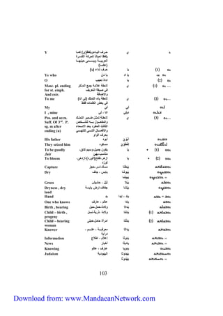 ي حرر ا ياءرر وءلفظ)ي( كمرر 
ءلفظ يحء ن كح كة ياكسر 
ياع بءرررررة وءسرررررم حءن ررررر 
)عكس ( 
301 
Y 
1 ء ح ا ندي )ء ( 
Ye who ء يد ء مَ ن 
O 2 ء يدي تعجب 
1 ي لاحقة علامة جمع يامذك 
في صءغة ياتع ءا 
ويلاض فة 
Masc. pl. ending 
for st. emph. 
And cstr. 
2 ي لاحقة ء ياتملك )اي ين ( 
في بعض ياكلم ت فقط 
To me 
My اِي اي 
I , mine دءلي ين ، اي 
3 ي لاحقررة تم رري ضررمء ياتملررك 
ويامفعررررروي بررررر ال ررررر 
يا اث يامفر د بعرد يلاسرم 
ويلافعرررررر ي ياترررررري تنت ررررررري 
بح ا ياويو 
Pos. and accu. 
Suff. Of 3rd. P. 
sg. m after 
ending (u) 
His father أبُ و ي أبوه 
They seized him اِ غطُ و ي مسكوه 
1 ء ءكون جمءي،وسءم،لائق، 
من سب،ب ي 
To be goodly 
,fair 
2 ء يزه ،تفتح)ياو د(،يزده ، 
تو د 
To bloom 
Capture ءَبَ طت مسك،يس ،حجز 
Dry ءَبو ء بس ، ج ا 
ءَبء 
Grass ءَ بلا ء ي ، ح ءش 
Dryness , dry ءَ ب جف ا،ي ض ء بسة 
land 
Hand = ء د ، إءدي ءد 
One who knows ء دي ع ام ، ع ا 
Birth , bearing ءَديلا ولاد ،حمي،حبي 
Child – birth , 1 ءَدَات ولاد ،ذ ءة،نسي 
progeny 
Child – bearing 2 ءَدَ ات يم أ ح مي،حبل 
woman 
ءَدي مع فرررررررة ، علرررررررم ، 
د يءة 
Knower 
Information ءَدو إعلام ، يطلاع 
News ء دء أ ب 
Knowing ءدوء ع ا ، ع ام 
Judaism ءَ دو ياء ودءة 
ءَ دو 
Download from: www.MandaeanNetwork.com 
 
