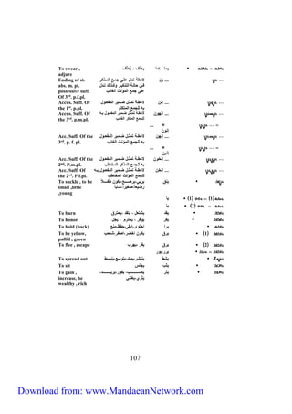 To swear , ءم ، إم ءحلا ، ءُحل ا 
adjure 
... ءن لاحقة تردي علر جمرع يامرذك 
فرري ح ارة ياتنكءرر وكرذاك ترردي 
عل جمع يامؤنث ياغ ئب 
301 
Ending of st. 
abs. m. pl. 
possessive suff. 
Of 3rd. p.f.pl. 
... إنن لا قرة تم ري ضرمء يامفعروي 
ب الجمع يامتكلم 
Accus. Suff. Of 
the 1st. p.pl. 
... إن ون لاحقررة تم رري ضررمء يامفعرروي برر 
الجمع يامذك ياغ ئب 
Accus. Suff. Of 
the 3rd. p.m.pl. 
... = 
إنون 
... إن ن لاحقررة تم رري ضررمء يامفعرروي 
ب الجمع يامؤنث ياغ ئب 
Acc. Suff. Of the 
3rd. p. f. pl. 
... = 
إنءن 
... إن ون لاحقررة تم رري ضررمء يامفعرروي 
ب الجمع يامذك يام طب 
Acc. Suff. Of the 
2nd. P.m.pl. 
... إن ن لاحقررة تم رري ضررمء يامفعرروي برر 
الجمع يامؤنث يام طب 
Acc. Suff. Of 
the 2nd. P.f.pl. 
ءنق ء بي،ء ضررررررع،ءكون طفررررررلاً 
ضءع ،ًصغء يً، ب To suckle , to be 
small ,little 
,young 
1 1 ء 
2 ء 
To burn ءقد ء تعي ، ءتقد ،ءحت ق 
To honor ءق ءوق ، ءحت م ، ءجي 
To hold (back) ء ي يحتوى،يبق ،حفظ،منع 
To be yellow, 1 ء ق ءكون ي ض ،يصف ، حب 
pallid , green 
To flee , escape 2 ء ق ءف ،ء ب 
ء ،ءو 
To spread out ء ط ءنت ،ءمتد،ءتوسع،ءنبسط 
To sit ء ب ءجلس 
ء ءكسررررررررررررررب، ءفوز،ءزءررررررررررررررد، 
ء ي،ءغتني 
To gain , 
increase, be 
wealthy , rich 
Download from: www.MandaeanNetwork.com 
 