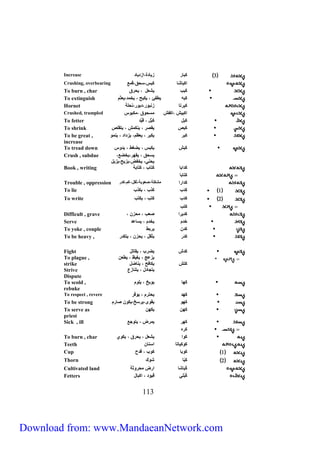 Increase 3 كبفر زيفدةيازديفد 
Crushing, overbearing اكبفشف كبسيسحقيقمع 
To burn , char كَبب يشعل ي يحرق 
To extinguish كب يطظئ ي يكبح ي يخمدييعتّم 
Hornet كبِرتف زنب ريدب رينح ل 
Crushed, trampled اكبيش ياكظش مسح ق يمكب س 
To fetter كبل كبَّل ي قيَّد 
To shrink كبص يقصر ي ينكمش ي يتق ص 
To be great , كبر يكبر ي يعامي يزداد ي ينم 
increase 
To tread down كبش يكبس ي يضغط ي يد س 
يسحق ي يقهرييخضعي 
يحن ي يخظضييزيحييزيل 
991 
Crush , subdue 
Book , writing كدابف كتفب ي كتفبل 
كتفبف 
Trouble , oppression كدارا مشك ليصع بليثقليغميكدر 
To lie 1 كِدَب كذب ي بكذب 
To write 2 كدَب كتب ي يكتب 
كتب 
Difficult , grave كديرا صعب ي محزف ي 
Serve خدم يخدم ي يسفعد 
To yoke , couple كدف يربط 
To be heavy , كدَر يثقل ي يحزف ي يتكدر 
كدش 
كتش 
يضرب ي يقفتل 
يزعج ي يغيا ي يطعف 
يكف ح ي ينفضل 
يتجفدل ي يتنفزع 
Fight 
To plague , 
strike 
Strive 
Dispute 
To scold , كهف ي بو ي ي م 
rebuke 
To respect , revere كهد يحترم ي ي قر 
To be strong كه يق ىييرسوييك ف صفرم 
To serve as كهف يكهف 
priest 
Sick , ill كهر يمرض ي يت جع 
كره 
To burn , char ك ا يشعل ي يحرق ي يك ي 
Teeth ك كيفتف اسنفف 
Cup 1 ك بف ك ب ي قدح 
Thorn 2 ك بّف ش ك 
Cultivated land كُ بفشف ارض محر ثل 
Fetters كُبْ قي د ي اكبفل 
Download from: www.MandaeanNetwork.com 
 