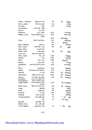 Nature , substance 3 كِنثف ج هر الشئيطبيعت 
Purse , muzzle كيسف كيسيجزدافيكمفمل 
Covering كِسْيف غلاف 
Concealment تغطيل ي اخظفءي كتمفف 
Secrecy تكتمي سريل 
Hypocrite كِ سْ يفيف منف ق ي مرائ  
كِسيفثف ساااااااااريليمخظيل )صااااااااايغل 
الجمع( 
991 
Hidden , secret 
كسيفتف 
Coral ) كِسِنْتف مرجفنل )خرزة ثمينل 
كِسنف 
Bag , receptacle كِسْتف عفءيكيس 
Shore , bank 1 كيظّف جرف ي ضظليشفطئ 
Edge , brink حف ل يشظيريحد 
Bowed , bent 2 كيظف منحن يمق س 
Arch , bow انحنفءيتق سيتحدبيتقبب 
Fetter , band كيظ تف قيد ي ربفط 
Portion كيصفت حصل 
Share كً يصفت سهم ي نصيب  
Distress كِريف غميحزفيكرب 
Immediatel كِرِهْ ا حفلاًيبسرعلي ال قت المحدد 
y 
Waves كِرْخ ام اجيد امفت 
Inform كِرْصف شفيلي تنلياشفرةي مضليغمزة 
Gherkin 1 كيش ثف خيفر مفء 
Skin disease 2 كيش ثف ن ع مف الامراض الج ديل 
1 كِيشْ را نجفحيازدهفرير فهياااااااااااااالي 
رخفءينفجحيسااااااافرّيمرضي 
بص رة نفجحل ا مرضيل 
Success , 
prosperity , 
successful (ly) 
2 كِشْري ز جااافف مرتبطااافف شااارعفيً 
عر سفف 
Legally joined 
Plank , beam 3 كِشرا ل ح يعفرضليدعفمل ا قيل 
Lump كيتف كت ليقطعل 
Linen ) كِ تّفنف كتفف )قمفش 
Garment كيت ف ث بيرداء 
Garland كِ ترا اك يل زه ريح قل 
To keep enclosed 1 كلا يعيقييكبحييمسك بـ 
3 ك ل يمنع 
Restrain يقيد ي يعتقلييمنع 
Banish , exile ينظ ييطرد ي يبعد 
To be complete 2 كلا يكمل ي يكتمليينته 
Download from: www.MandaeanNetwork.com 
 