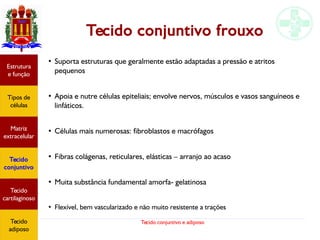Tecido conjuntivo e adiposo
Tecido conjuntivo frouxo
●
Suporta estruturas que geralmente estão adaptadas a pressão e atritos
pequenos
●
Apoia e nutre células epiteliais; envolve nervos, músculos e vasos sanguíneos e
linfáticos.
●
Células mais numerosas: fibroblastos e macrófagos
●
Fibras colágenas, reticulares, elásticas – arranjo ao acaso
●
Muita substância fundamental amorfa- gelatinosa
●
Flexível, bem vascularizado e não muito resistente a trações
Estrutura
e função
Tipos de
células
Matriz
extracelular
Tecido
conjuntivo
Tecido
adiposo
Estrutura
e função
Tipos de
células
Matriz
extracelular
Tecido
conjuntivo
Tecido
cartilaginoso
Tecido
adiposo
 