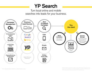 YP Search
Turn local online and mobile
searches into leads for your business.
Campaign
Management
Custom Campaign
Creation
Landing Page
Design
Media
Consultant
Your local YP
representative
Reporting
& Tracking
Online and
mobile
You,
the client
Ongoing Monitoring
& Optimization
Your
YP Search
Campaign
Premium
Lead Sources
Select Premium
Publishers*
Calls
Emails
Online
Form Fills
Success
Manager
A marketing expert
 your point of
contact for ongoing
consultation
* YP is evaluating select publishers as additional lead sources.
©2014 YP Intellectual Property LLC. All rights reserved. YP, the YP logo and all other YP marks
contained herein are trademarks of YP Intellectual Property LLC and/or YP affiliated companies.
All other marks contained herein are the property of their respective owners.
 