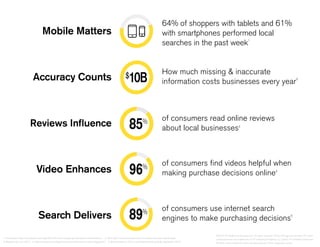of consumers use internet search
engines to make purchasing decisions5
89%
Mobile Matters
Accuracy Counts
Reviews Influence
Video Enhances
Search Delivers
of consumers find videos helpful when
making purchase decisions online4
96%
of consumers read online reviews
about local businesses3
85%
How much missing & inaccurate
information costs businesses every year2
$
10B
64% of shoppers with tablets and 61%
with smartphones performed local
searches in the past week1
1. Townhawks: http://towntawks.com/blog/2014/01/local-shopping-local-search-trend-statistics 2. Yext: https://www.yext-static.com/cms/spark/the-yext-quarterly.pdf
3. BrightLocal, June 2013 4. http://animoto.com/blog/business/small-business-video-infographic/ 5. Burke Research, 2012 Local Media Tracking Study, September 2012
©2014 YP Intellectual Property LLC. All rights reserved. YP, the YP logo and all other YP marks
contained herein are trademarks of YP Intellectual Property LLC and/or YP affiliated companies.
All other marks contained herein are the property of their respective owners.
 