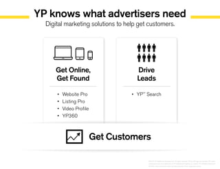 YP knows what advertisers need
Digital marketing solutions to help get customers.
©2014 YP Intellectual Property LLC. All rights reserved. YP, the YP logo and all other YP marks
contained herein are trademarks of YP Intellectual Property LLC and/or YP affiliated companies.
All other marks contained herein are the property of their respective owners.
Get Online,
Get Found
•	 Website Pro
•	 Listing Pro
•	 Video Profile
•	 YP360
Drive
Leads
•	 YP
SM
Search
Get Customers
 